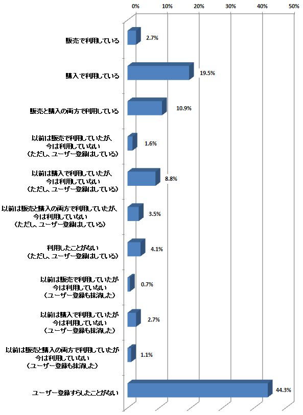 「ユーザー登録すらしたことがない」人が44.3％も―定期調査「ネットオークション」(1)