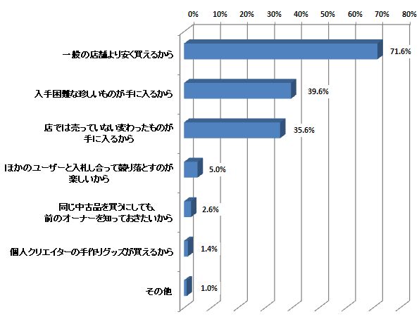 Q：ネットオークションを購入で利用している/していた目的を教えてください