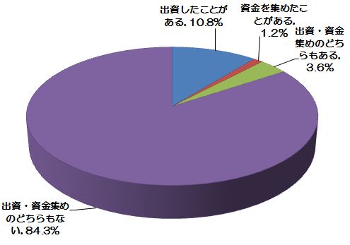 クラウドファンディング―利用率は全体の1％だが、総額10万円以上出資した人も