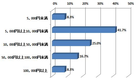 これまで総額何円ほど出資しましたか？（n=12) (2014年1月22日～1月29日/全国10代～60代以上のインターネットユーザー1,084人) 