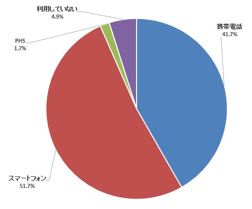 安定状態になった携帯電話/スマホ利用状況―定期調査「新携帯電話/スマホ買い替え」(5)