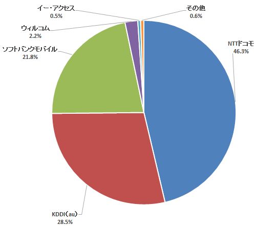 現在、主に利用している携帯電話/スマートフォン・PHSの通信会社（キャリア）をお答えください