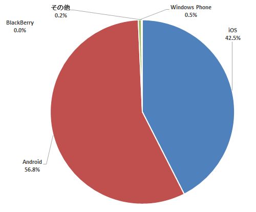 現在、主に利用している携帯電話/スマートフォン・PHSのOSをお答えください