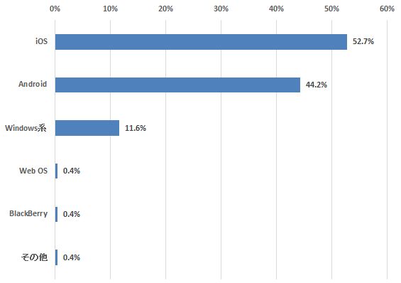 Q：そのタブレットPCでお使いのOSは何ですか