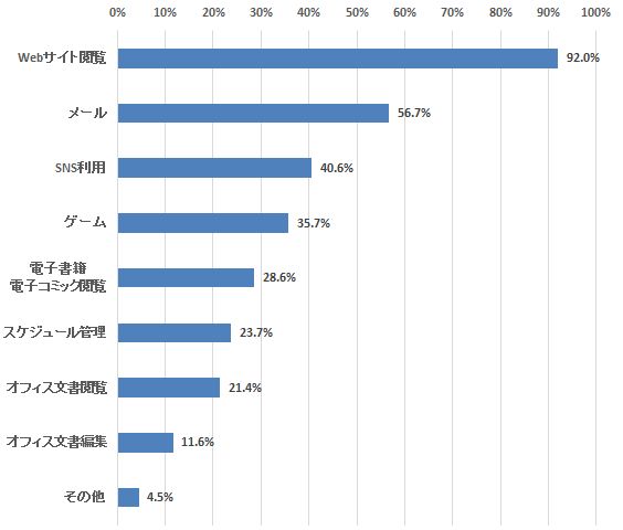 Q：どのようなことにタブレットPCを使っていますか