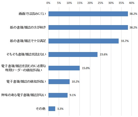 利用者が増えるどころか希望者が減る状況―定期調査「電子書籍」(12)