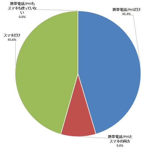 通話はケータイ、ネットはスマホなど根強い使い分け意向―定期調査「新スマホへの移行」(2)