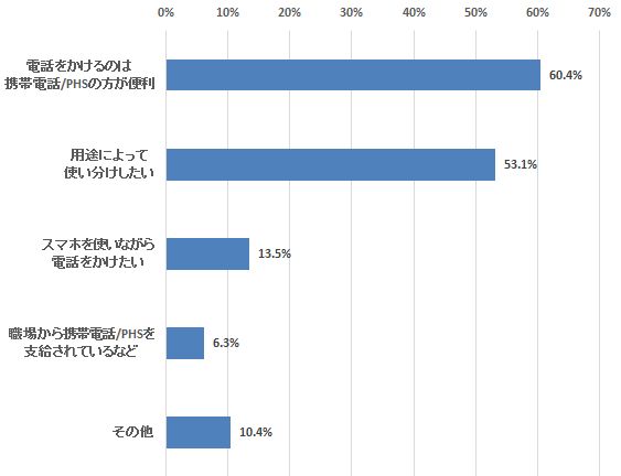 Q：なぜ従来型の携帯電話/PHSとスマートフォンを併用するのですか
