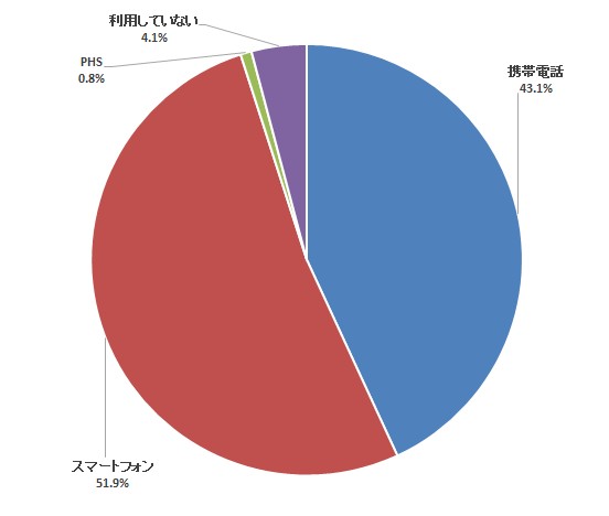 MNP できても PHS を使い続ける人が約半数―定期調査「新々携帯電話/スマホ買い替え」(1)
