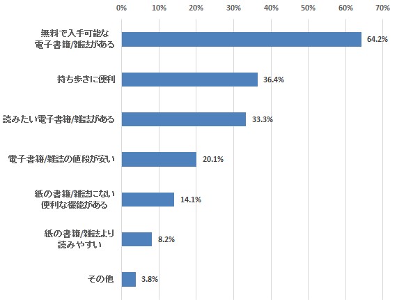 「読む理由」「読みたくない理由」を並べると浮かび上がる普及戦略―定期調査「電子書籍」(13)