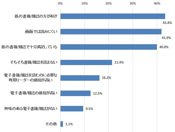 Q：なぜ電子書籍/雑誌を読みたくないのでしょうか