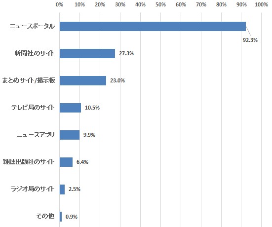 Q：インターネットではどのような方法でニュースを得ますか
