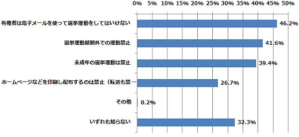 インターネットでの選挙活動での禁止事項のうち、以下のどれを知っていますか？（n=1,077） (2014年12月15日～12月25日/全国10代～60代以上のインターネットユーザー1,077人)