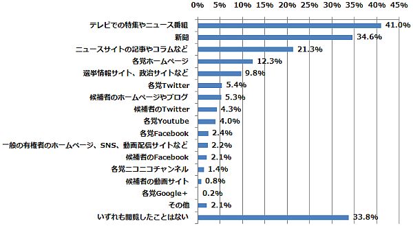 インターネットで解禁された選挙活動も含めて、以下のうちどの方法で政党や候補者の情報を知りましたか？（n=625） (2014年12月15日～12月25日/全国10代～60代以上のインターネットユーザー1,077人)