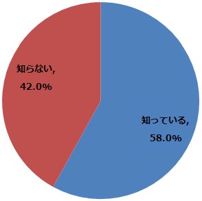 2014年の衆議院選挙で、インターネットによる選挙活動が行われていたのは知っていますか？（n=1,077） (2014年12月15日～12月25日/ 全国10代～60代以上のインターネットユーザー1,077人)