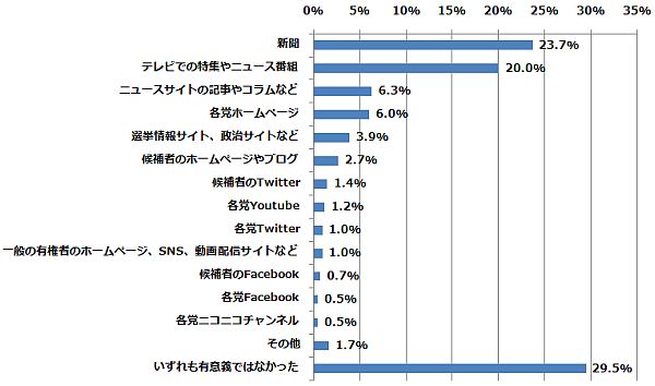 各政党や候補者のホームページやSNSで、投票において最も有意義であったものはどれですか？（n=414） (2014年12月15日～12月25日/全国10代～60代以上のインターネットユーザー1,077人)