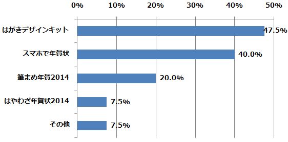 どのスマートフォン向けの年賀状作成アプリ（サービス）を利用しましたか？（n=40） (2015年1月6日～1月16日/全国10代～60代以上のインターネットユーザー1,069人)