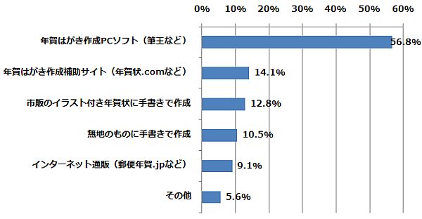 年賀状を作る際に以下のうちどれを利用しましたか？（n=694） (2015年1月6日～1月16日/全国10代～60代以上のインターネットユーザー1,069人)