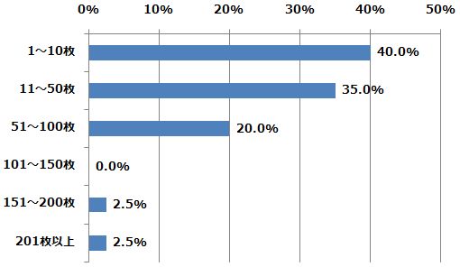 スマートフォン向けの年賀状作成アプリを使って年賀状を何枚送りましたか？（n=40） (2015年1月6日～1月16日/全国10代～60代以上のインターネットユーザー1,069人)
