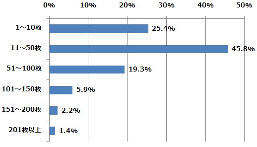 年賀状を何枚送りましたか？（n=694） (2015年1月6日～1月16日/全国10代～60代以上のインターネットユーザー1,069人)