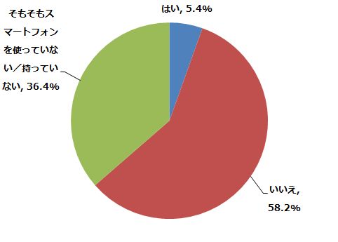 スマートフォン向けの年賀状作成アプリ（サービス）を利用しましたか？（n=734） (2015年1月6日～1月16日/全国10代～60代以上のインターネットユーザー1,069人)