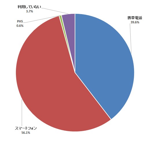 キャリアに対する不満の大半は「料金の高さ」―定期調査「新々携帯電話/スマホ買い替え」(2)
