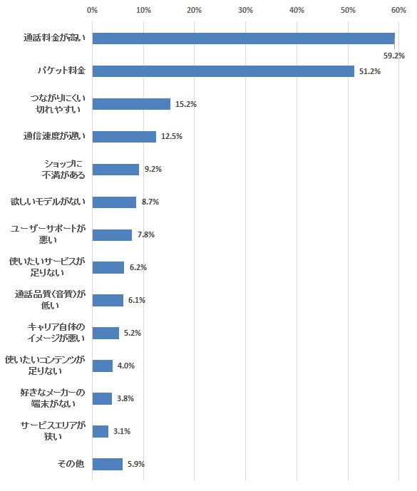 Q：どのような（契約キャリアに対する）不満ですか