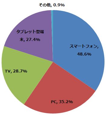 以下のうち、どの端末で動画をみたことがありますか？（n=457） (2015年1月22日～1月24日/全国10代～60代以上のインターネットユーザー1,069人)