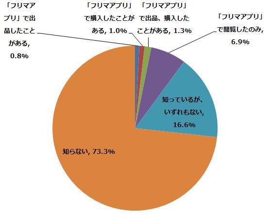 人気の「フリマアプリ」は「メルカリ」、出品/購入者の79.4％が利用