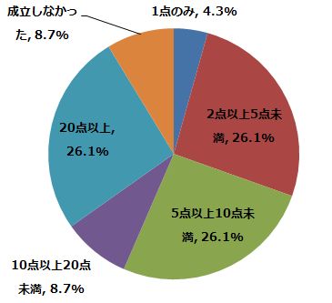 これまでに何点ほど契約は成立しましたか？（n=23) (2015年2月6日～2月10日/全国10代～60代以上のインターネットユーザー1,070人)