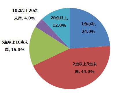 これまでに何点ほど購入したことがありますか？（n=25) (2015年2月6日～2月10日/全国10代～60代以上のインターネットユーザー1,070人)