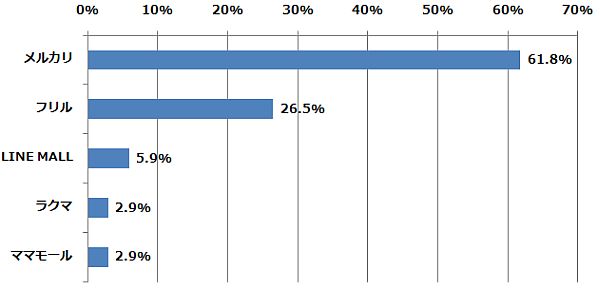 利用したことがあるフリマアプリのうち、最も気に入っているものはどれですか？（n=34) (2015年2月6日～2月10日/全国10代～60代以上のインターネットユーザー1,070人)