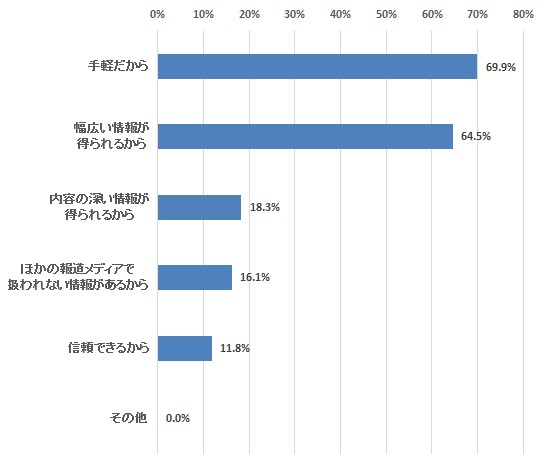 Q：ニュースアプリケーションを使う理由を教えてください