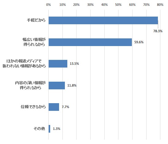 Q：ニュースポータル サイトを使う理由を教えてください