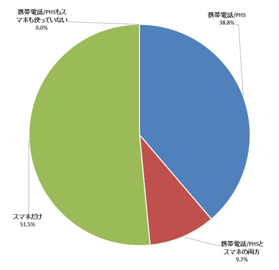 落ち着いたペースで高まるスマートフォン利用率―定期調査「新スマホへの移行」(4)