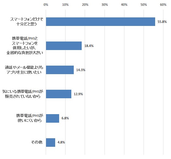 Q：なぜ従来型の携帯電話/PHSの使用をやめてスマートフォンを使うのですか