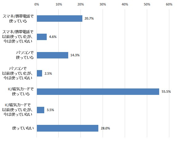 使わない理由は「必要を感じない」から―定期調査「新電子マネー」(4)