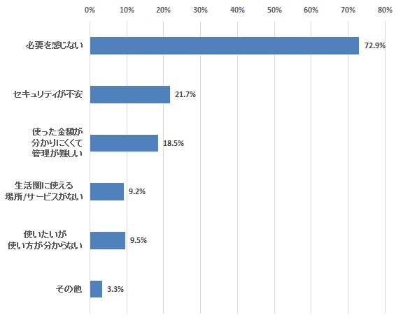 Q：電子マネーを使わない理由を教えてください