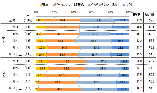 【図1】裁量労働制の導入について（単一回答）のグラフ