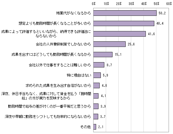 【図2】裁量労働制の導入の反対理由（複数回答）のグラフ