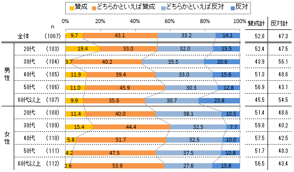 【図3】脱時間給制度の導入について（単一回答）のグラフ
