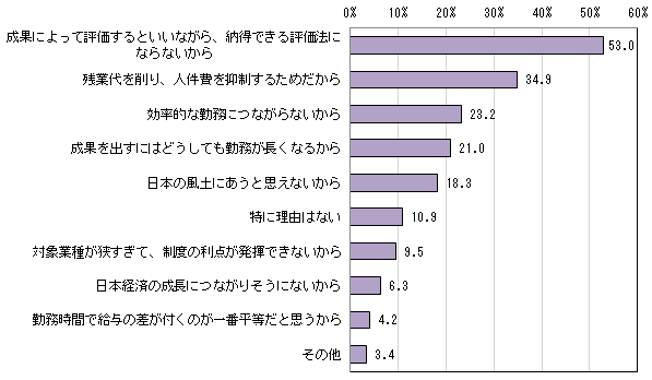 【図４】脱時間給制度の導入の反対理由（複数回答）のグラフ