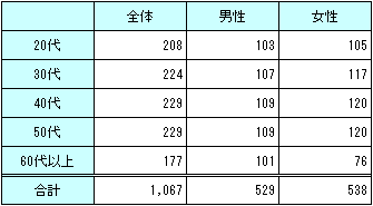 回答者の属性