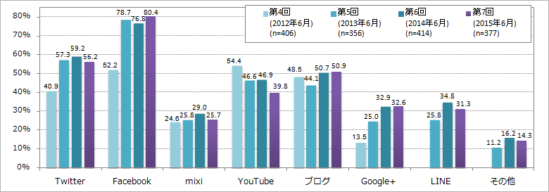 【図1】自社で公式アカウントを所有しているソーシャルメディア＿時系列別(複数回答）