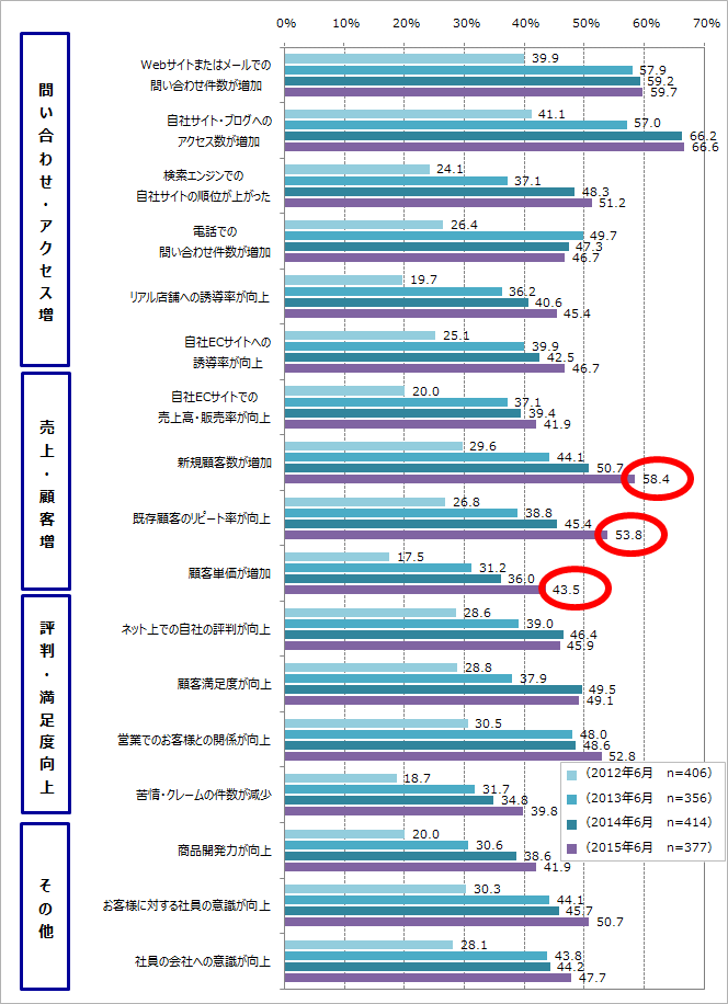 【図3】ソーシャルメディア運用の具体的な効果＿時系列別(単一回答）
