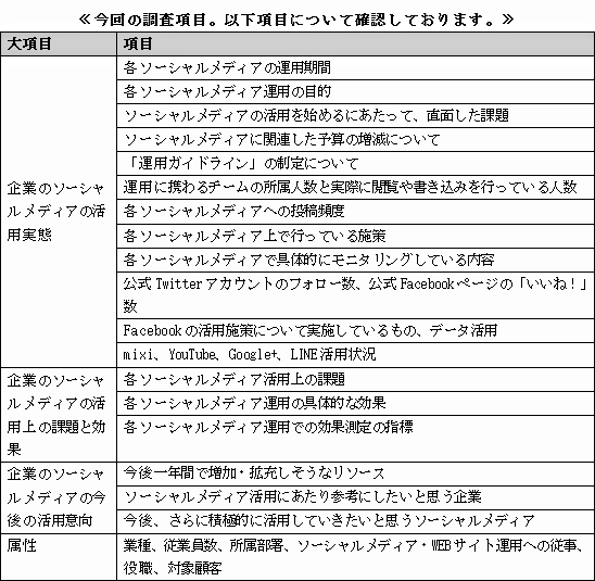 ≪今回の調査項目。以下項目について確認しております。≫