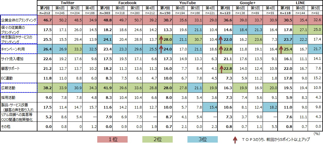【表1】ソーシャルメディアの活用目的（一部抜粋）＿時系列別(複数回答）