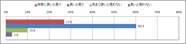 【図1-1】MOOCの取り組みの評価のグラフ