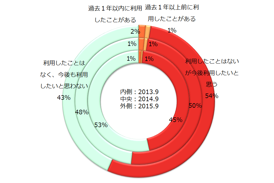 【図1-3】MOOCの利用経験・利用意向のグラフ