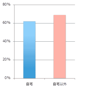 【図2】MOOCを主に学習した場所のグラフ
